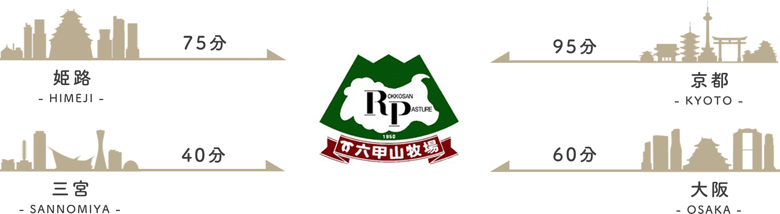 主要地からの所要時間