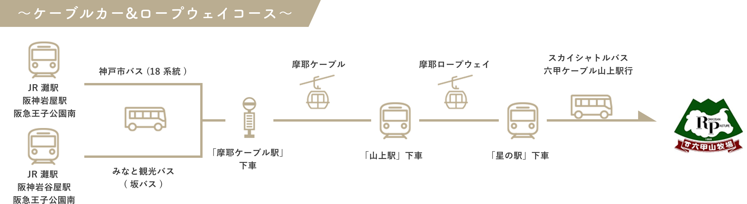 〜ケーブルカー＆ロープウェイコース〜