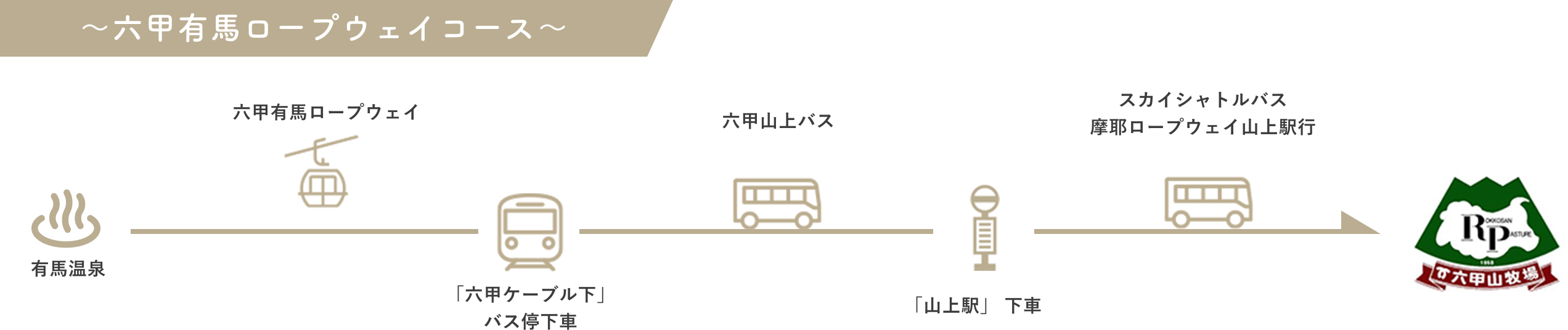 〜六甲有馬ロープウェイコース〜